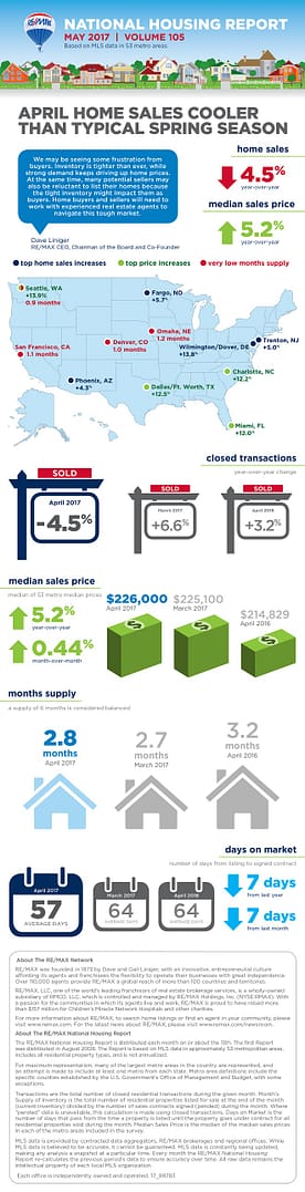 May 2017 REMAX National Housing Report Infographic