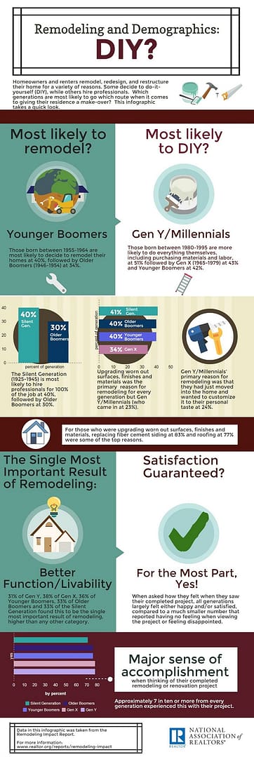 Remodeling Infographic