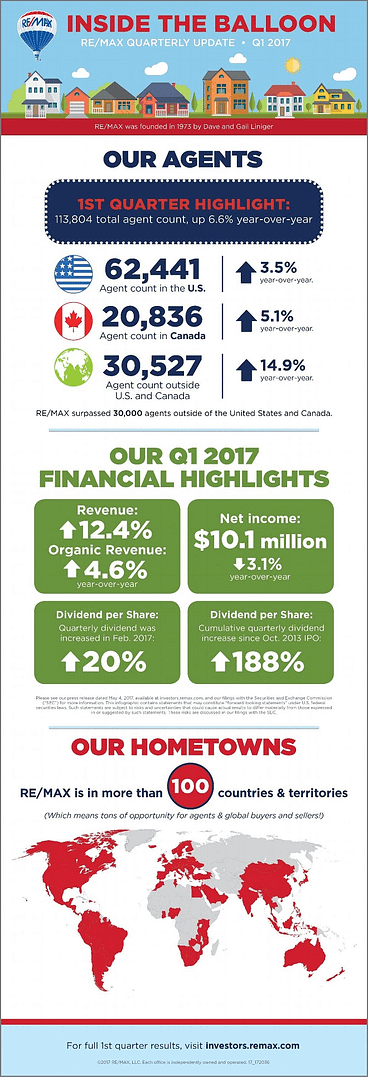 REMAX First Quarter 2017 Update Infographic