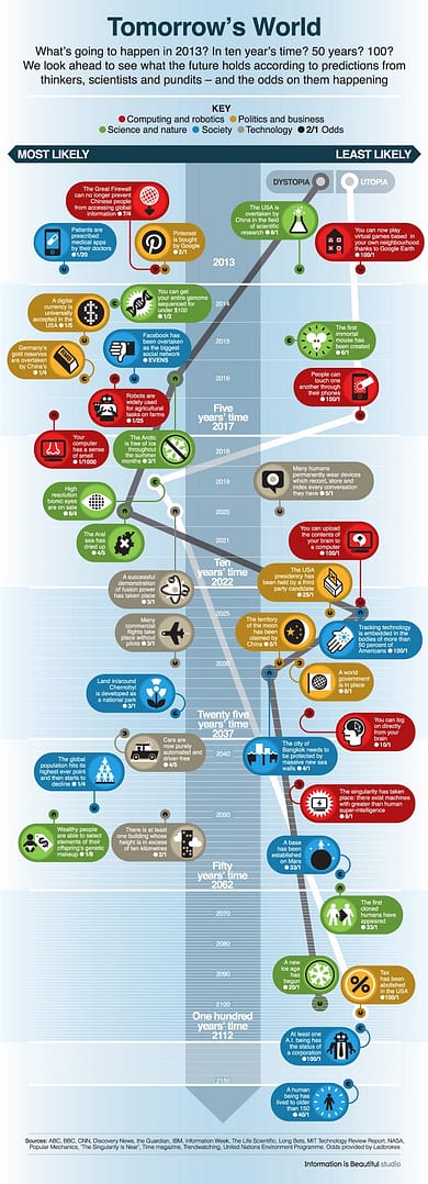 Infographic Predicting the Future of Tech