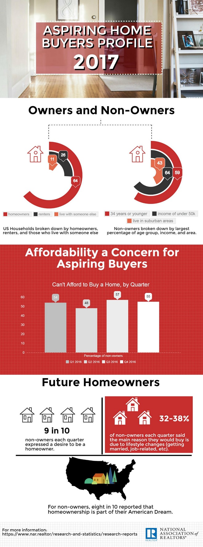 Aspiring Home Buyers Profile 2017 Infographic