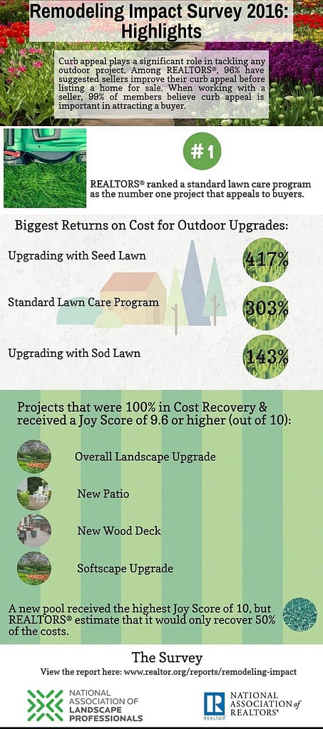 Remodeling Impact Outdoors 2016 Infographic