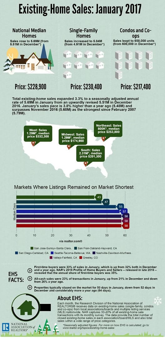 Existing Home Sales January 2017 Infographic