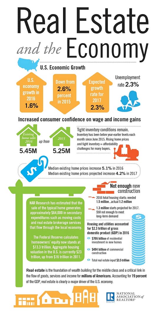 Real Estate and The Economy Infographic