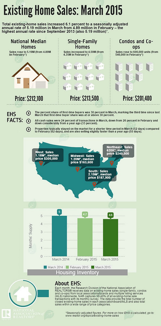 March 2015 Existing Homes Sales Infographic