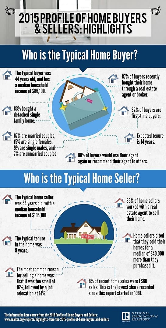 2015 Profile of Home Buyers and Seller Infographic