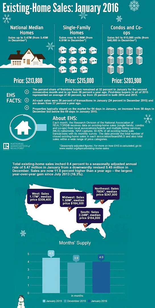 NAR Infographic - Existing Home Sales January 2016