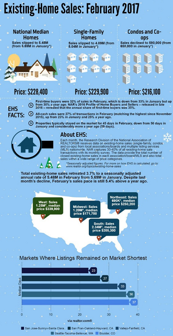Existing Home Sales February 2017 Infographic