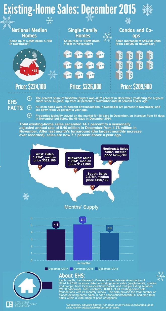 Existing Home Sales December 2015 Infographic