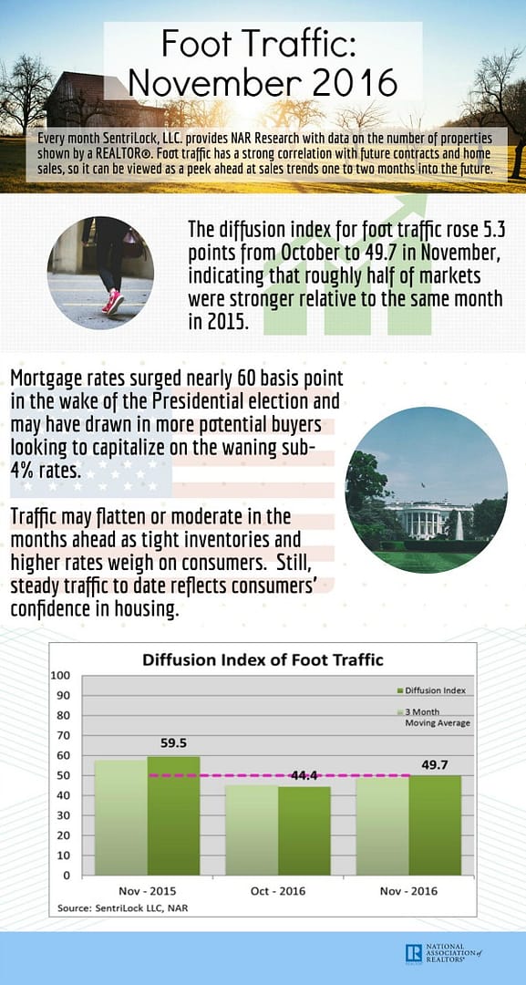 november-real-estate-foot-traffic-infographic