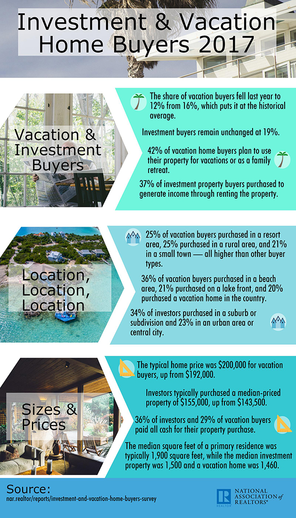 NAR 2017 Investment and Vacation Home Buyers Infographic