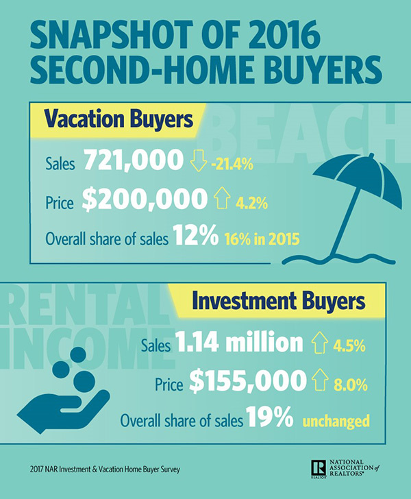 snapshot-of-2016-second-home-buyers-infographic-04-12-2017-600w-728h