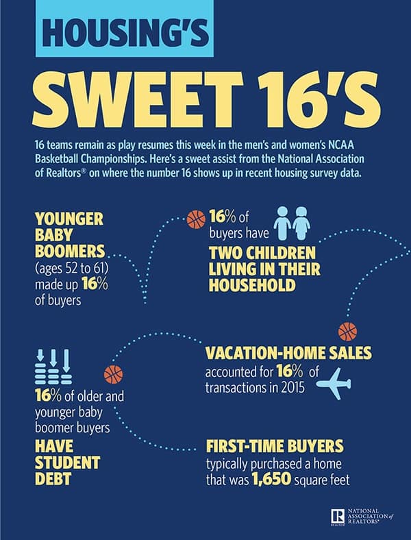 Housing Sweet 16 Infographic