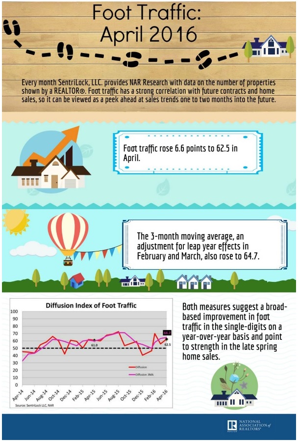 NAR April 2016 Foot Traffic Infographic