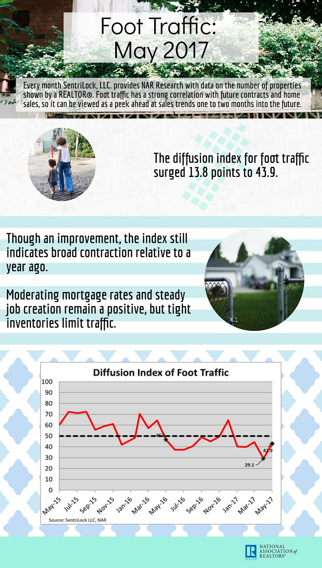NAR Foot Traffic May 2017 Infographic
