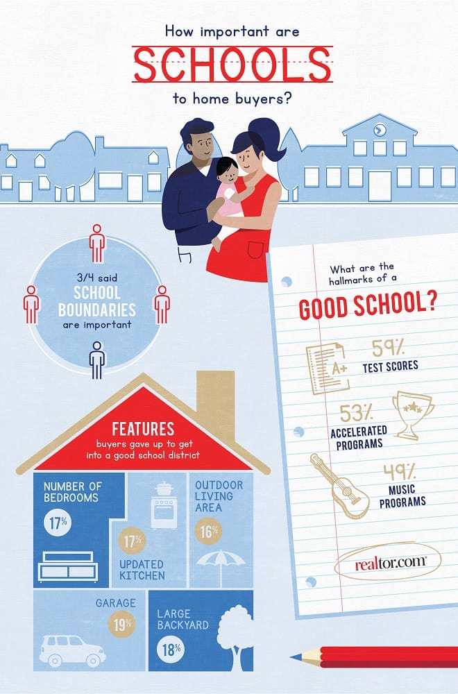 Back-To-School Infographic (PRNewsfoto/realtor.com)