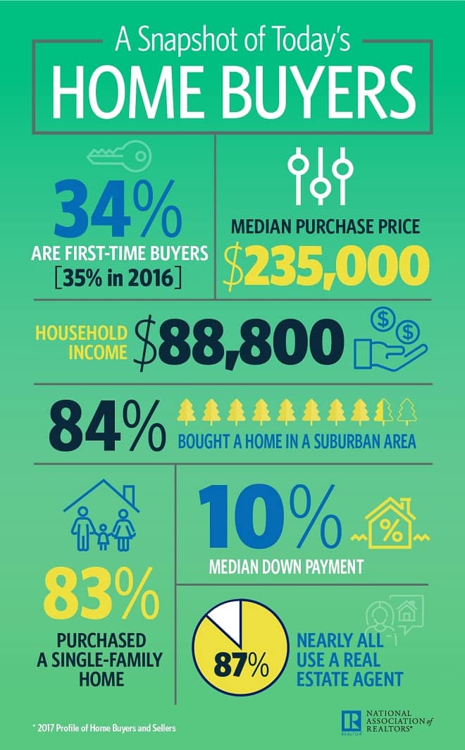 Home Buyers Infographic