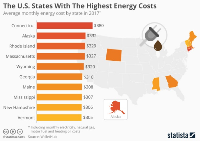 US Energy Costs Infographic