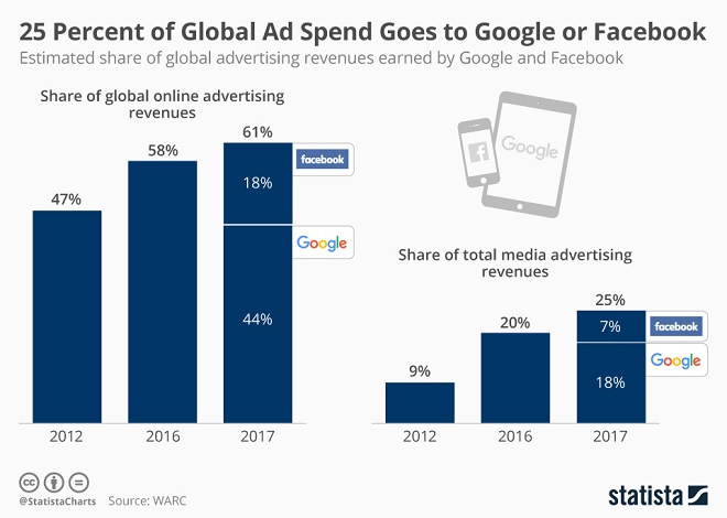 Ad Spend Infographic