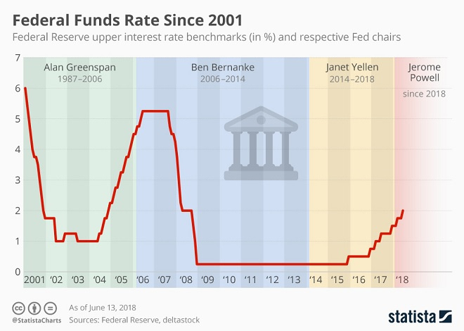 Federal Funds Rate Infographic