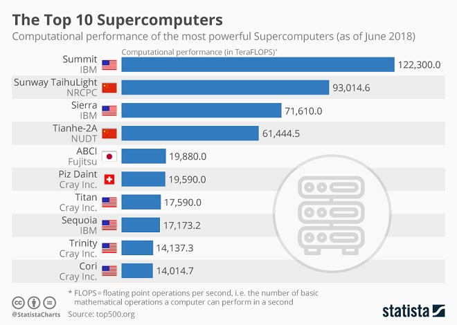 Supercomputer Infographic