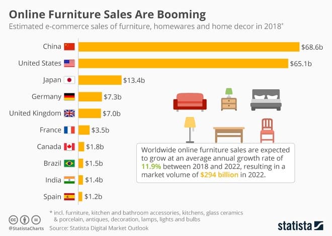 Online Furntiture Sales Infographic