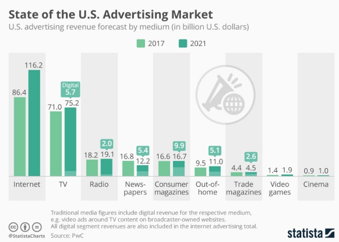 The State of the U.S. Advertising Market