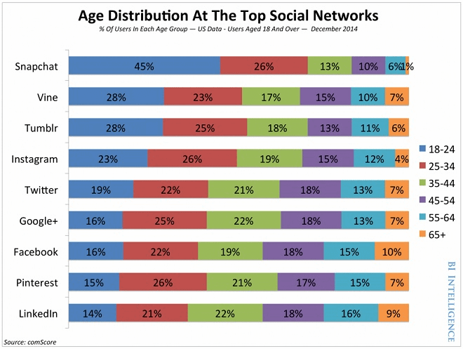 Social Networks Age Distribution