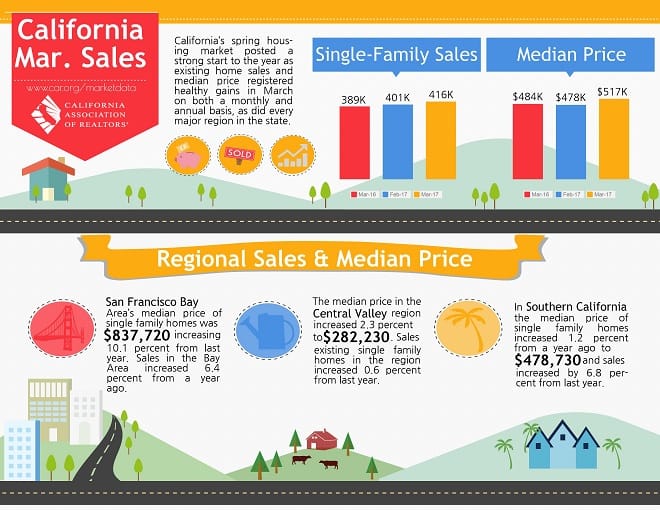California March Home Sales Infographic