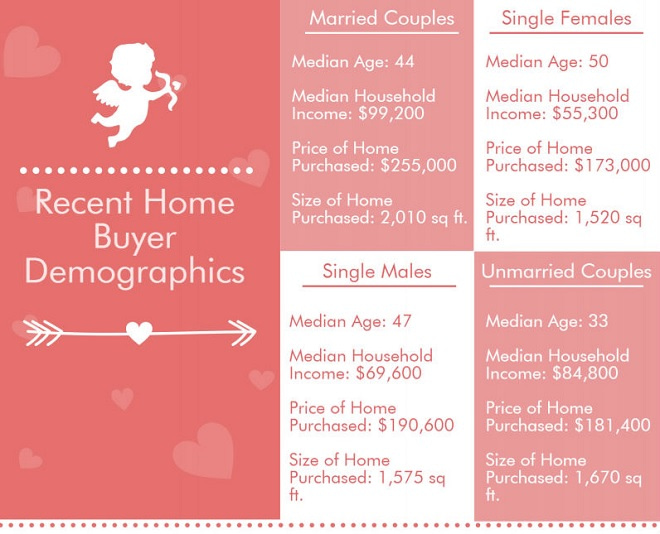 Recent Home Buyer Demographics