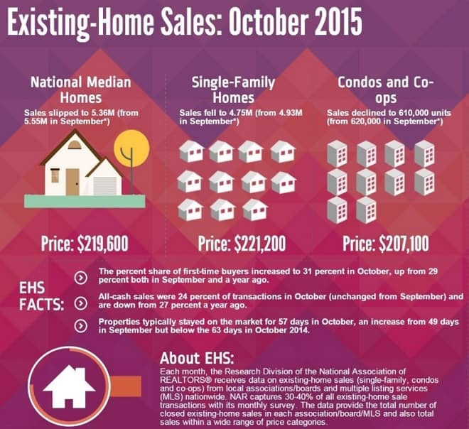Existing Home Sales Infographic