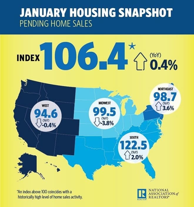 January Pending Home Sales Snapshot