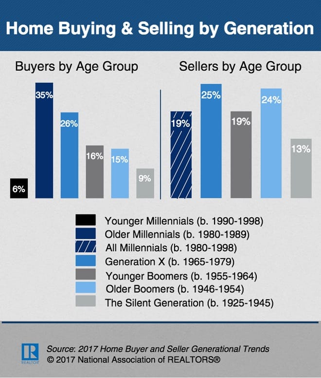 NAR Infographic Home Buying and Selling By Generation