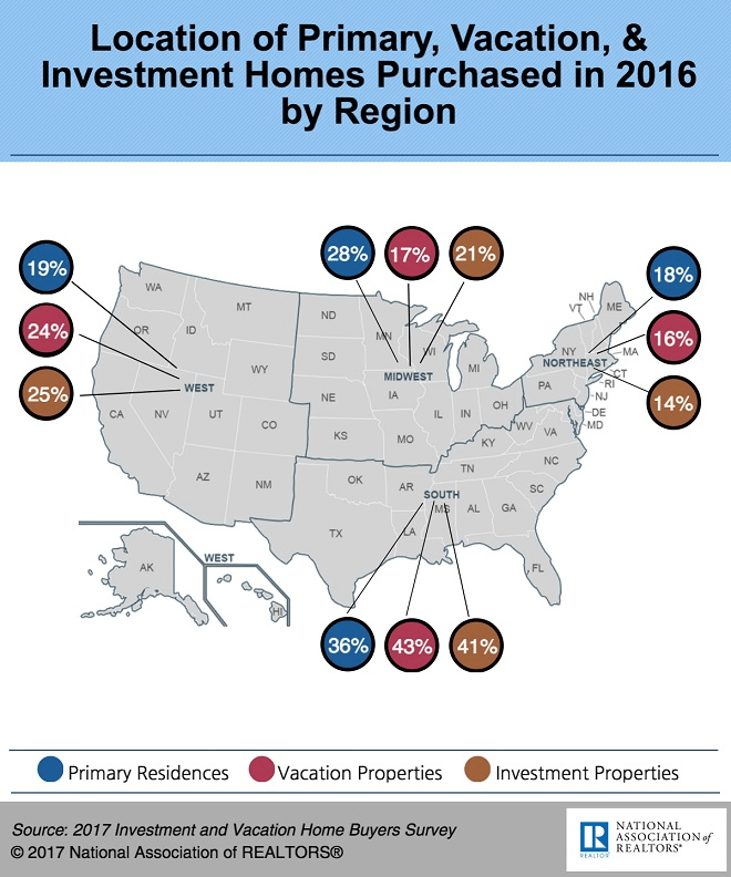 Location of Primary Vacation and Investment Homes By Region Infographic