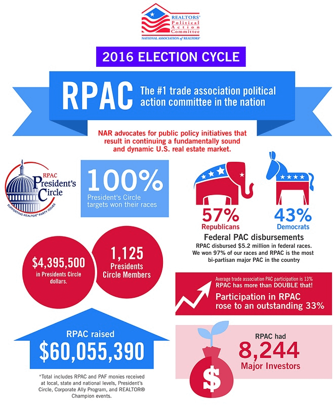 2016 Election Cycle RPAC Infographic