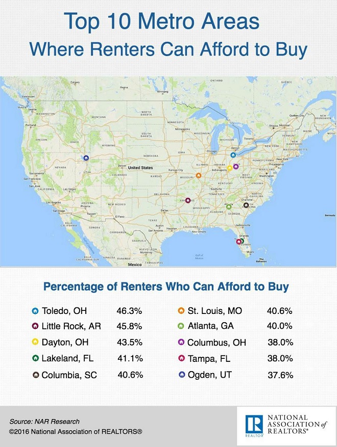 Top 10 Metro Areas Where Renters Can Afford to Buy