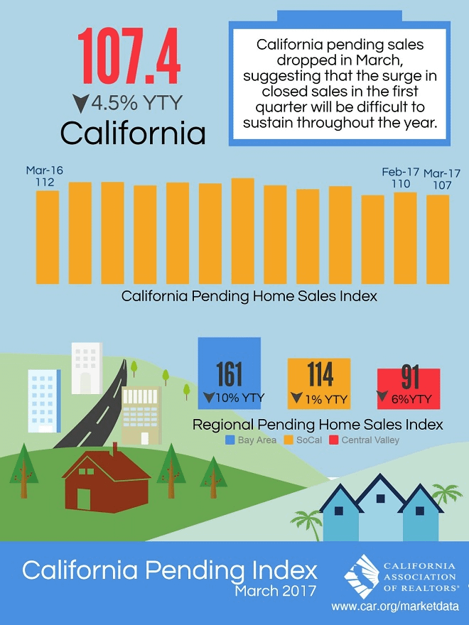 California Pending Home Sales Index - March 2017 (Infographic)
