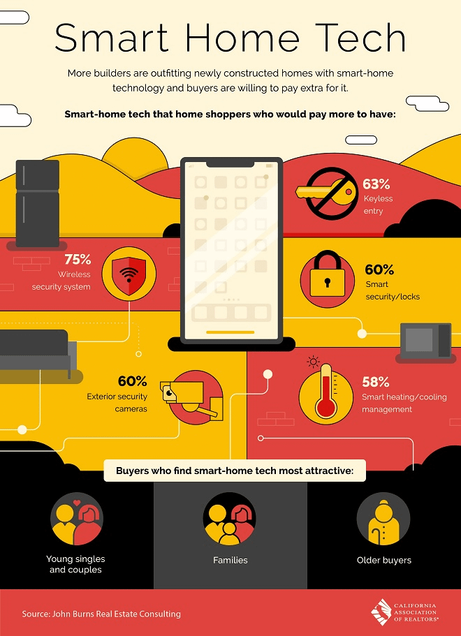 Smart Home Technology Infographic