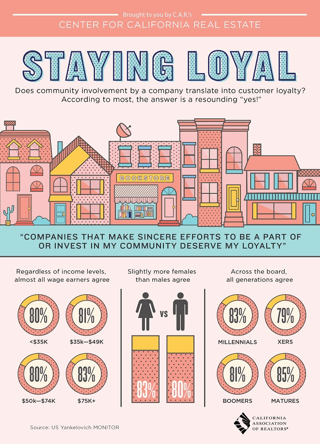 Community Loyalty in Real Estate Infographic