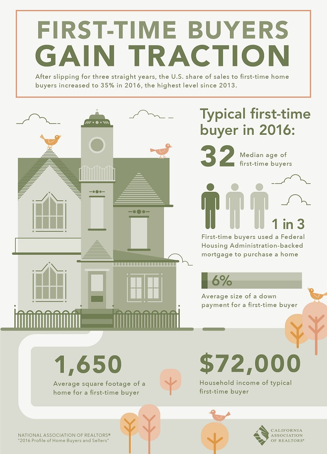 Furst Time Home Buyers Infographic
