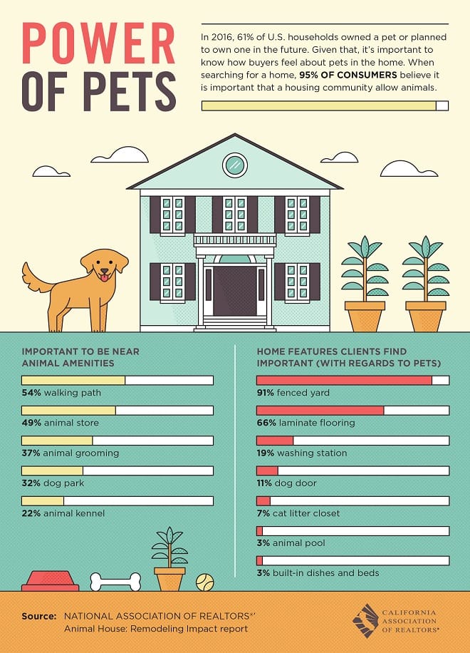 Power of Pets In Real Estate Infographic