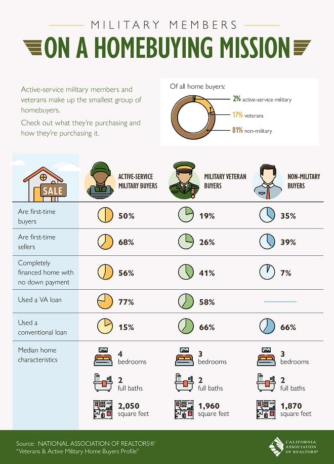 Military Homebuying Infographic
