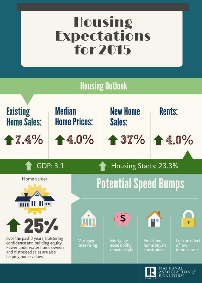 Housing Expectations 2015