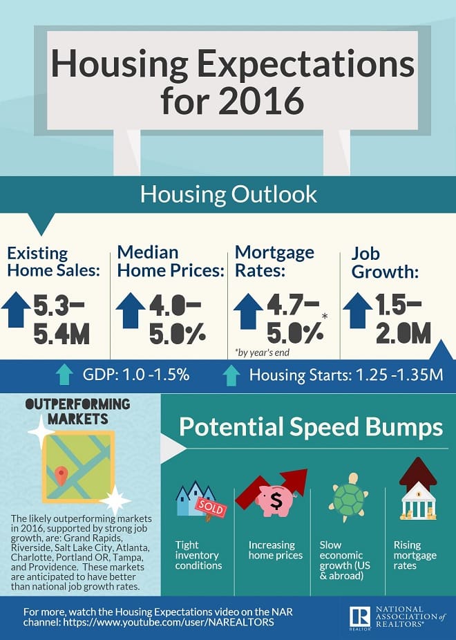 NAR 2016 Housing Expectations