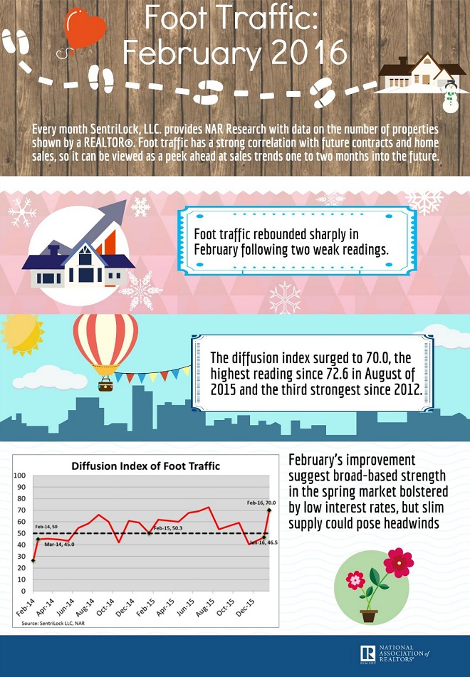 Realtor.org - February 2016 Foot Traffic Infographic