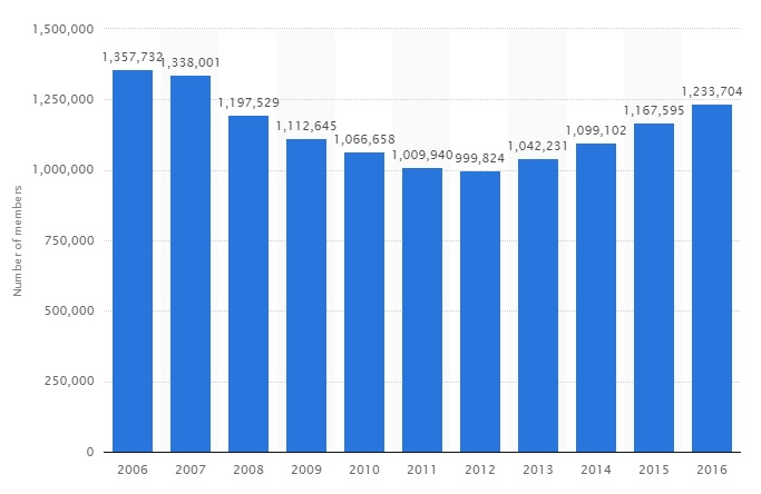Number of National Association of Realtors Members in the United States from 2006 to 2016