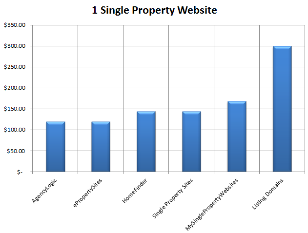 Cheapest Single Property Website