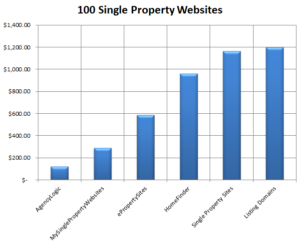 Cheapest Single Property Websites
