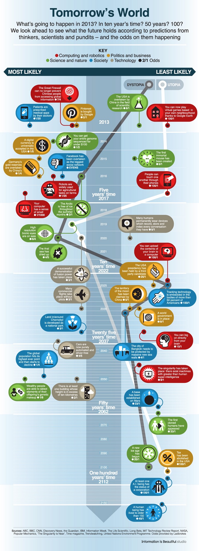 Infographic Predicting the Future of Tech