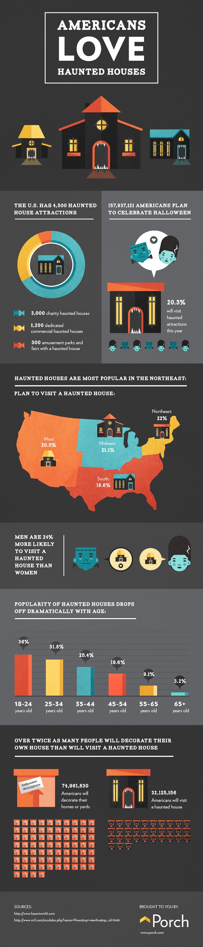 Americans Love Haunted Houses Infographic